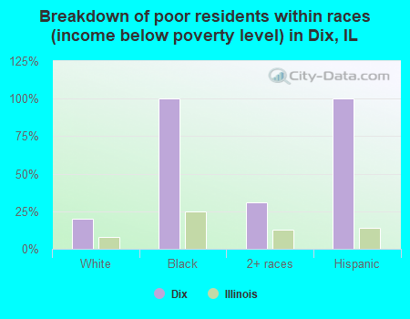 Breakdown of poor residents within races (income below poverty level) in Dix, IL