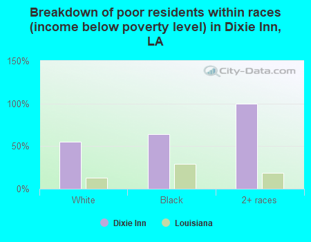 Breakdown of poor residents within races (income below poverty level) in Dixie Inn, LA