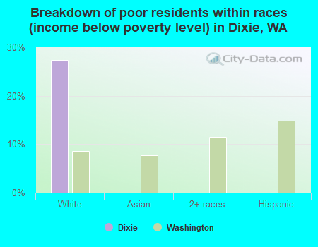 Breakdown of poor residents within races (income below poverty level) in Dixie, WA