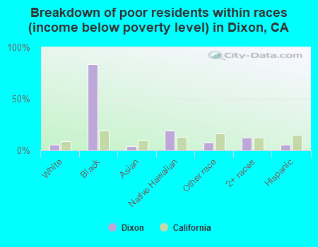 Breakdown of poor residents within races (income below poverty level) in Dixon, CA
