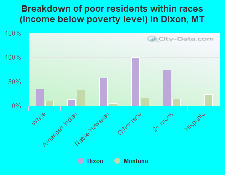 Breakdown of poor residents within races (income below poverty level) in Dixon, MT