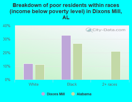 Breakdown of poor residents within races (income below poverty level) in Dixons Mill, AL