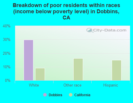Breakdown of poor residents within races (income below poverty level) in Dobbins, CA