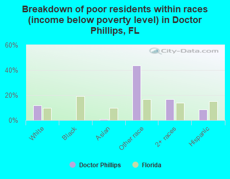 Breakdown of poor residents within races (income below poverty level) in Doctor Phillips, FL