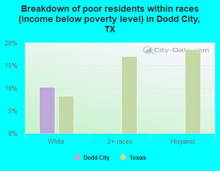 Breakdown of poor residents within races (income below poverty level) in Dodd City, TX