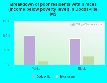 Breakdown of poor residents within races (income below poverty level) in Doddsville, MS