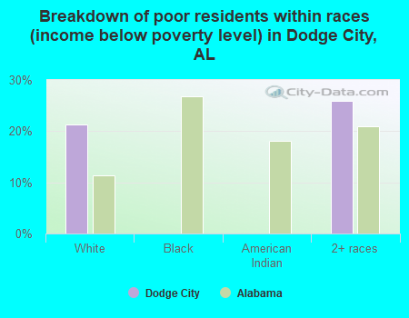 Breakdown of poor residents within races (income below poverty level) in Dodge City, AL