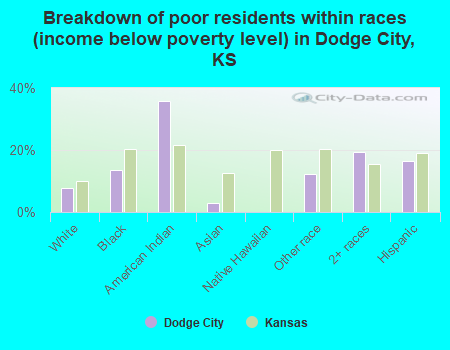 Breakdown of poor residents within races (income below poverty level) in Dodge City, KS