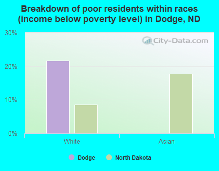 Breakdown of poor residents within races (income below poverty level) in Dodge, ND