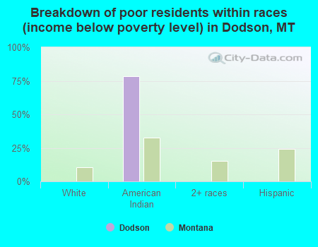 Breakdown of poor residents within races (income below poverty level) in Dodson, MT
