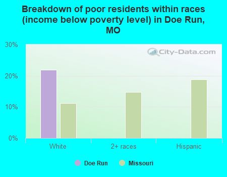 Breakdown of poor residents within races (income below poverty level) in Doe Run, MO