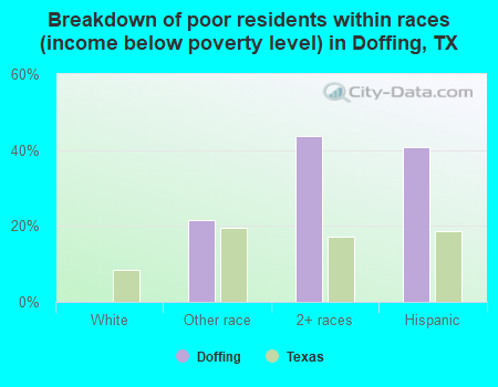 Breakdown of poor residents within races (income below poverty level) in Doffing, TX