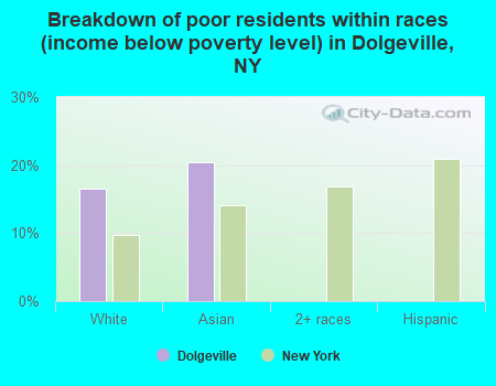Breakdown of poor residents within races (income below poverty level) in Dolgeville, NY
