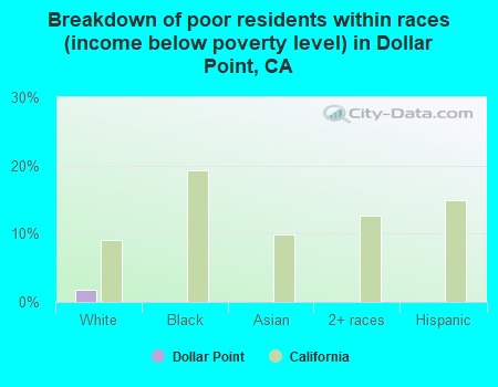 Breakdown of poor residents within races (income below poverty level) in Dollar Point, CA