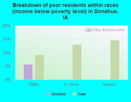 Breakdown of poor residents within races (income below poverty level) in Donahue, IA