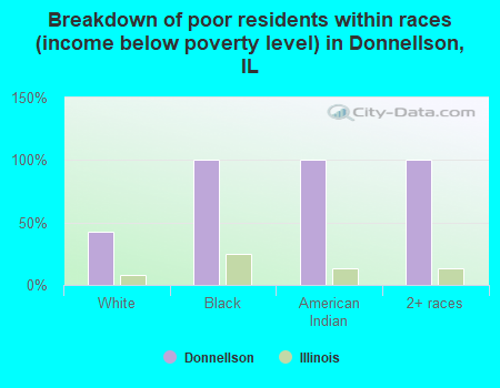 Breakdown of poor residents within races (income below poverty level) in Donnellson, IL