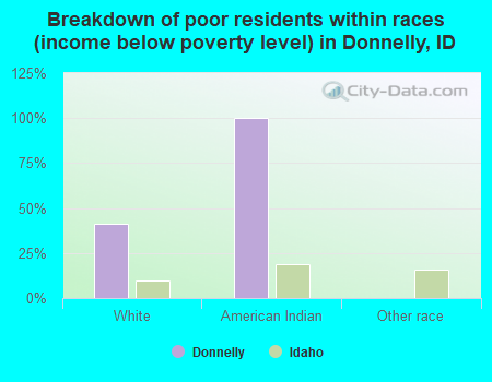 Breakdown of poor residents within races (income below poverty level) in Donnelly, ID