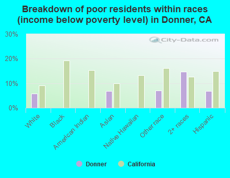 Breakdown of poor residents within races (income below poverty level) in Donner, CA