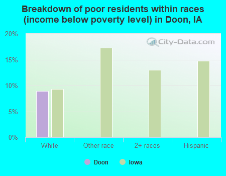 Breakdown of poor residents within races (income below poverty level) in Doon, IA