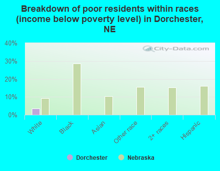Breakdown of poor residents within races (income below poverty level) in Dorchester, NE