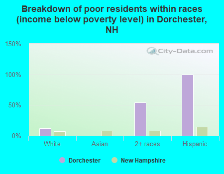 Breakdown of poor residents within races (income below poverty level) in Dorchester, NH