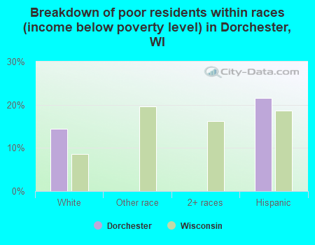 Breakdown of poor residents within races (income below poverty level) in Dorchester, WI