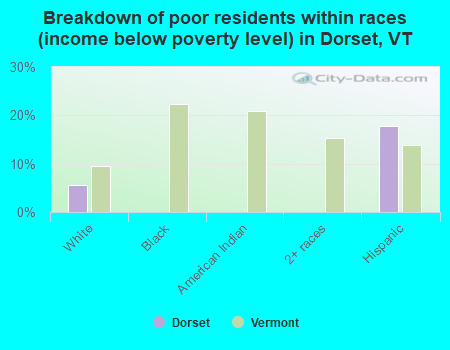 Breakdown of poor residents within races (income below poverty level) in Dorset, VT