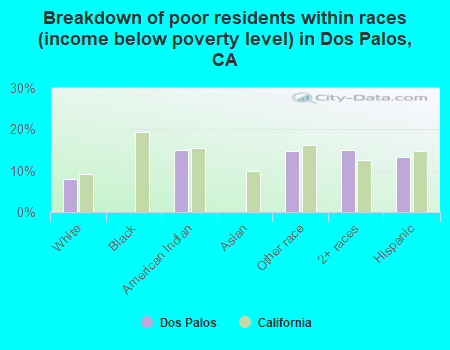 Breakdown of poor residents within races (income below poverty level) in Dos Palos, CA