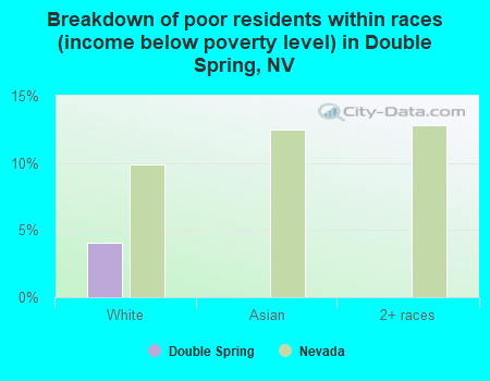 Breakdown of poor residents within races (income below poverty level) in Double Spring, NV