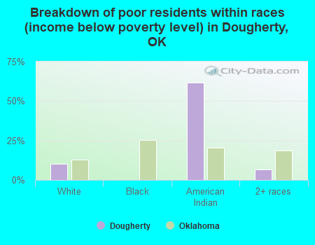 Breakdown of poor residents within races (income below poverty level) in Dougherty, OK