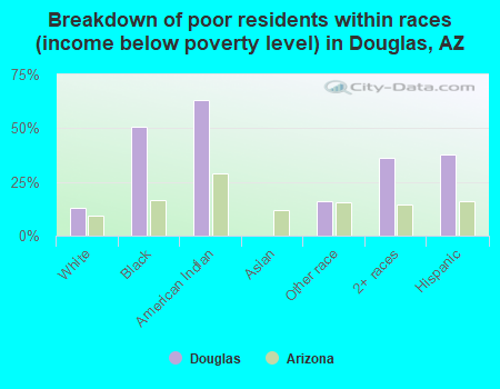 Breakdown of poor residents within races (income below poverty level) in Douglas, AZ