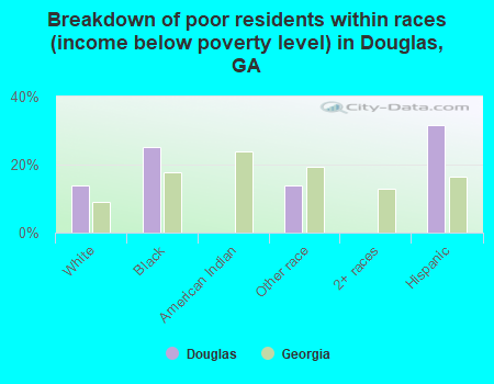 Breakdown of poor residents within races (income below poverty level) in Douglas, GA