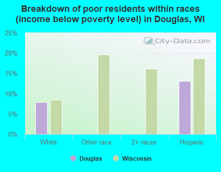 Breakdown of poor residents within races (income below poverty level) in Douglas, WI