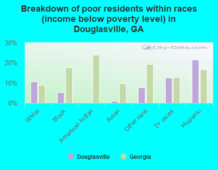 Breakdown of poor residents within races (income below poverty level) in Douglasville, GA