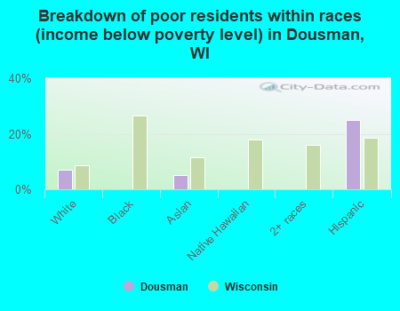 Breakdown of poor residents within races (income below poverty level) in Dousman, WI