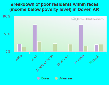 Breakdown of poor residents within races (income below poverty level) in Dover, AR