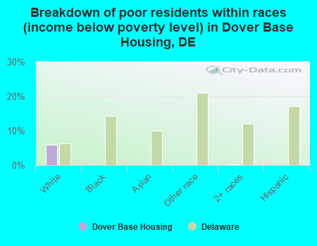 Breakdown of poor residents within races (income below poverty level) in Dover Base Housing, DE