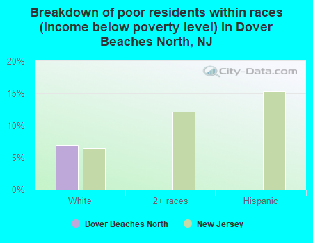 Breakdown of poor residents within races (income below poverty level) in Dover Beaches North, NJ