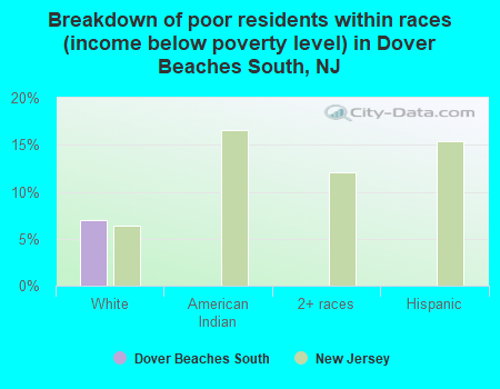 Breakdown of poor residents within races (income below poverty level) in Dover Beaches South, NJ