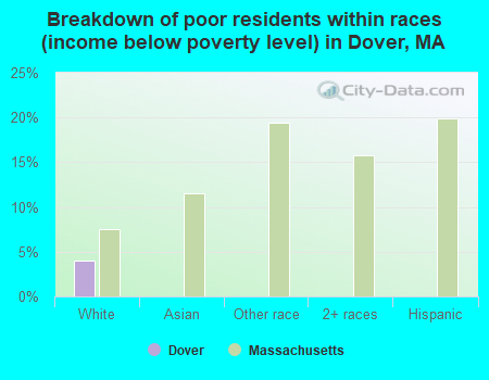 Breakdown of poor residents within races (income below poverty level) in Dover, MA