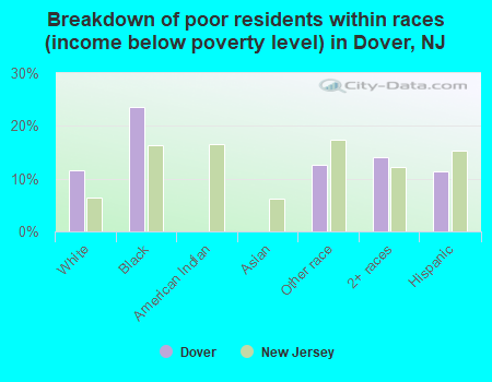 Breakdown of poor residents within races (income below poverty level) in Dover, NJ