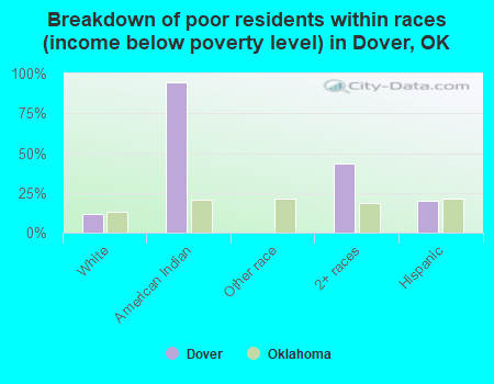 Breakdown of poor residents within races (income below poverty level) in Dover, OK