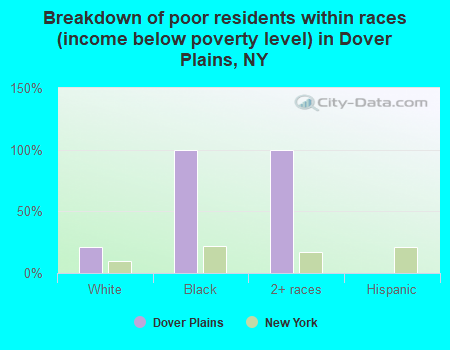 Breakdown of poor residents within races (income below poverty level) in Dover Plains, NY