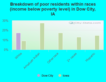 Breakdown of poor residents within races (income below poverty level) in Dow City, IA