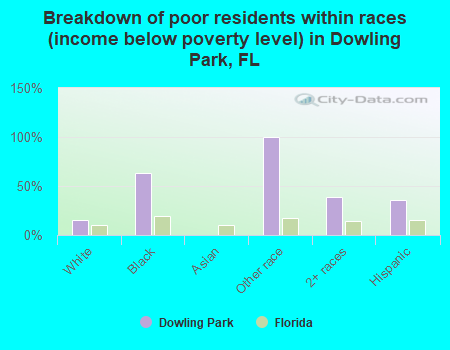 Breakdown of poor residents within races (income below poverty level) in Dowling Park, FL
