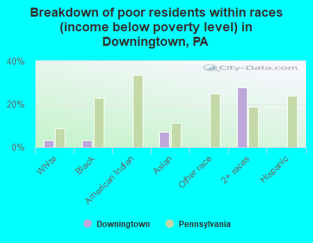 Breakdown of poor residents within races (income below poverty level) in Downingtown, PA