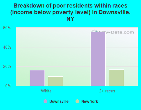 Breakdown of poor residents within races (income below poverty level) in Downsville, NY