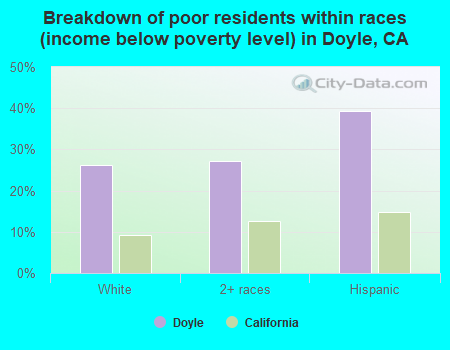 Breakdown of poor residents within races (income below poverty level) in Doyle, CA