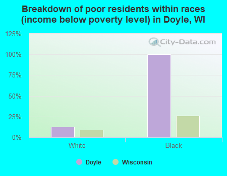 Breakdown of poor residents within races (income below poverty level) in Doyle, WI