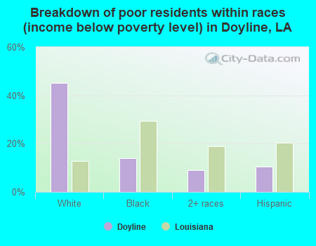 Breakdown of poor residents within races (income below poverty level) in Doyline, LA